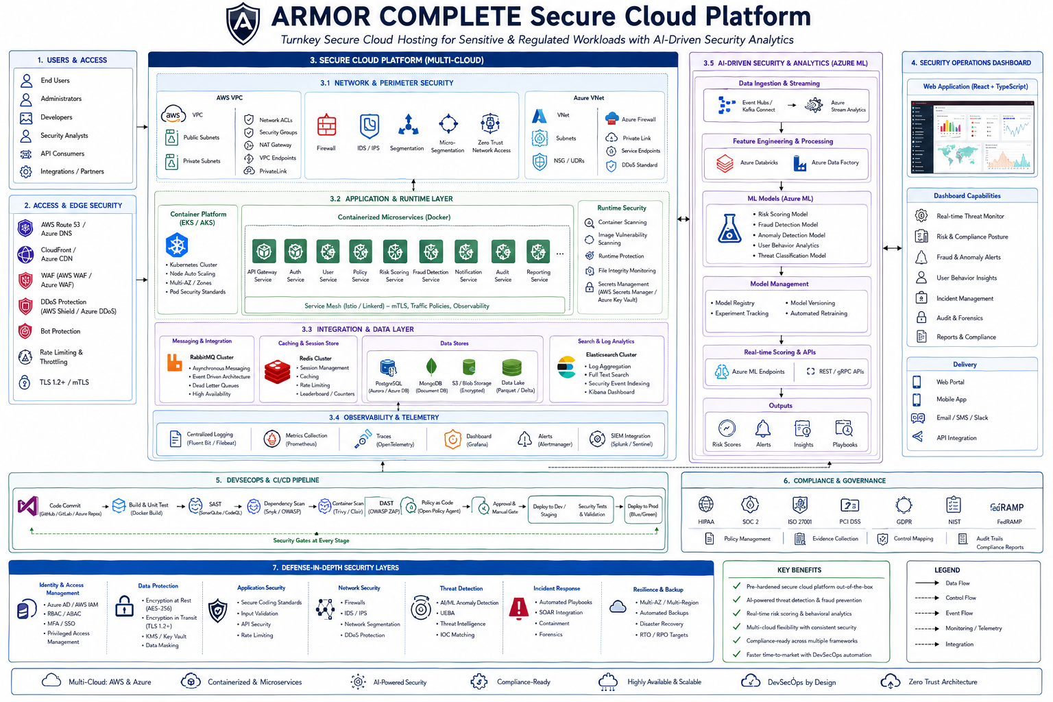 Cover image for ARMOR COMPLETE Secure Cloud Platform